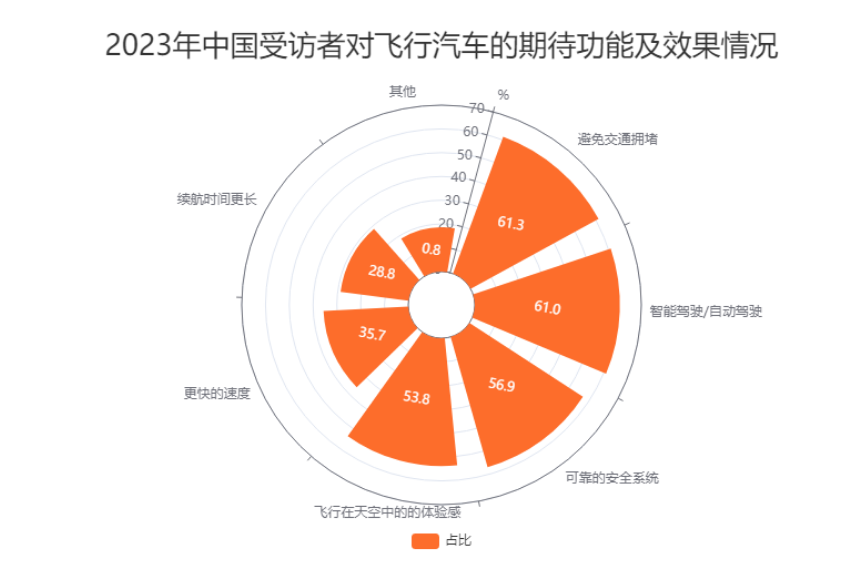 中国大部分消费者期待解决交通拥堵问题